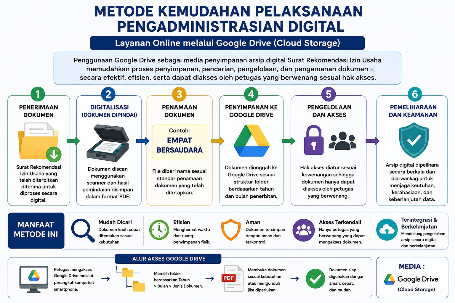 Metode Kemudahan Pelaksanaan Pengadministrasian Digital Layanan Online Melalui Google Drive